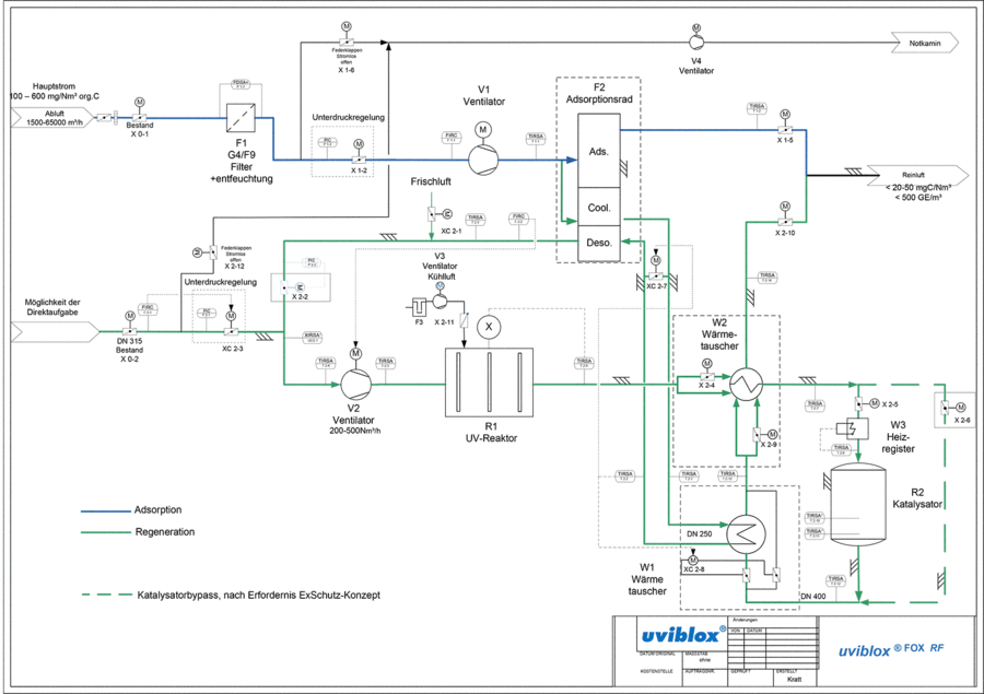 Verfahrensschema der Regenerativen Fotooxidation