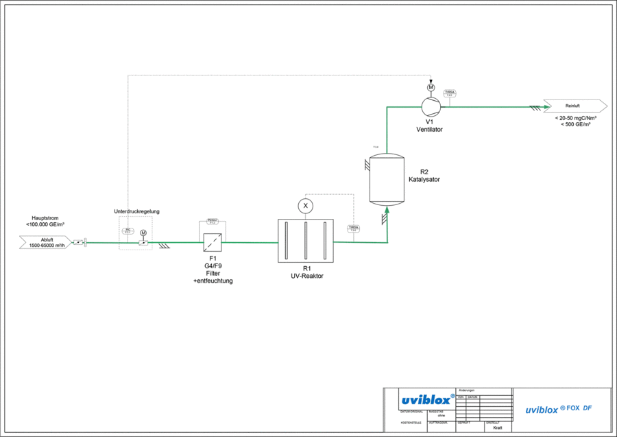 Verfahrensschema der Direkten Fotooxidation