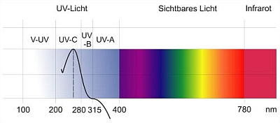 Color scheme and wavelengths for UV light, visible light and infrared